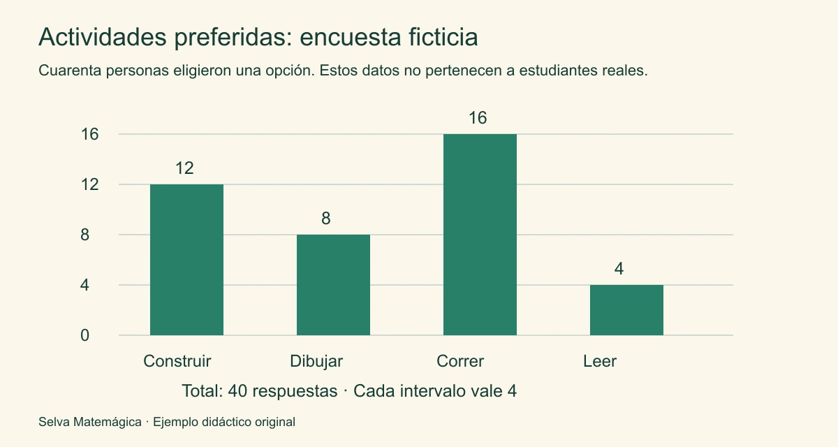 Gráfica de barras con escala de cuatro: construir 12, dibujar 8, correr 16 y leer 4; total de 40 respuestas ficticias.