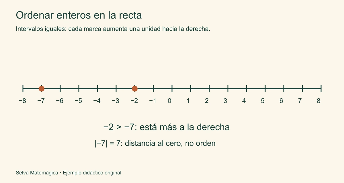 Recta de menos ocho a ocho con intervalos iguales: menos dos está a la derecha de menos siete y es mayor.
