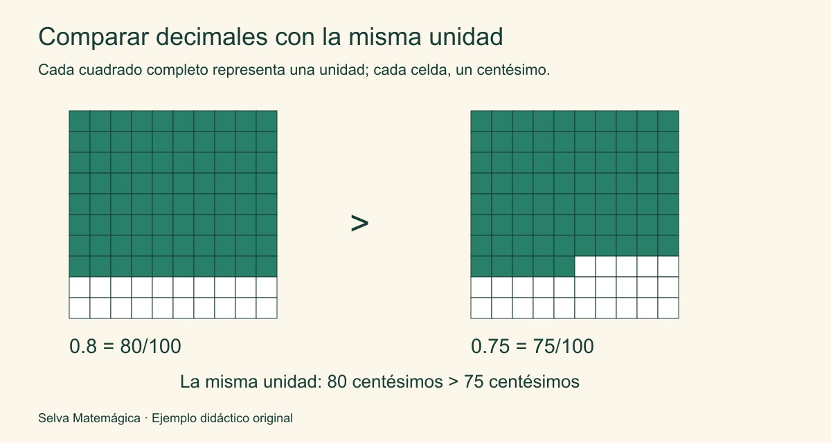 Dos cuadrículas de cien celdas iguales: 80 coloreadas representan 0.8 y 75 representan 0.75; 0.8 es mayor.