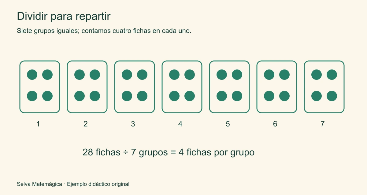 Siete recipientes con cuatro fichas cada uno: 28 fichas divididas entre siete grupos dan cuatro fichas por grupo.
